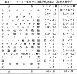 生豆の化学成分表